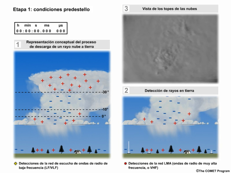 A three-panel display showing an average thunderstorm and ground-based detection systems.