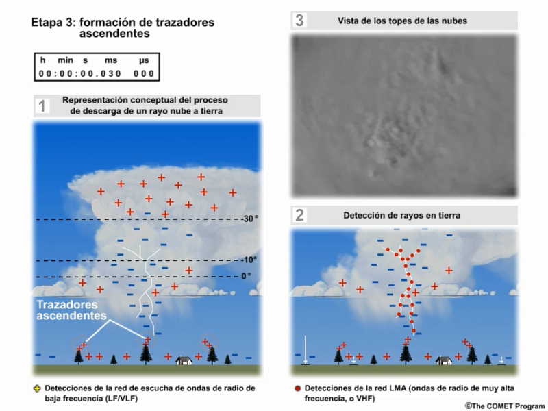 A three-panel animation showing the evolution of an average thunderstorm cloud-to-ground lightning strike and ground-based detection system observations during the formation of the upward streamers.