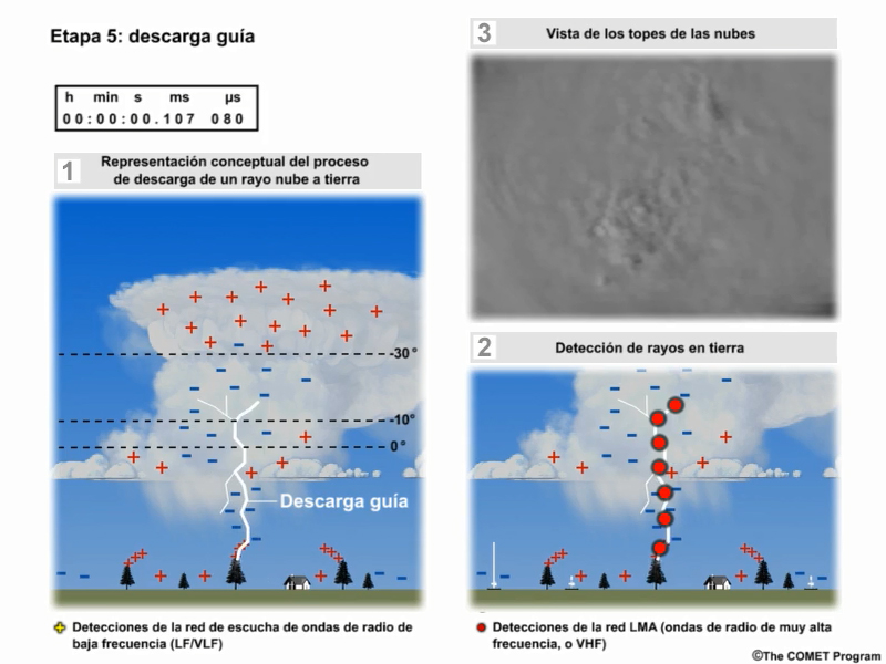 A three-panel animation showing the evolution of an average thunderstorm cloud-to-ground lightning strike and ground-based detection system observations during the formation of the first dart leader.