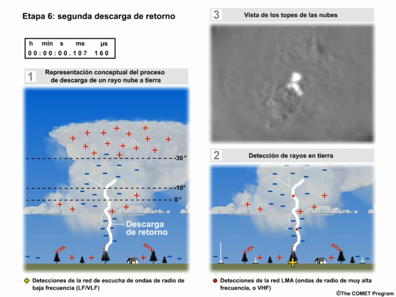 A three-panel animation showing the evolution of an average thunderstorm cloud-to-ground lightning strike and ground-based detection system observations during the formation of a second return stroke.