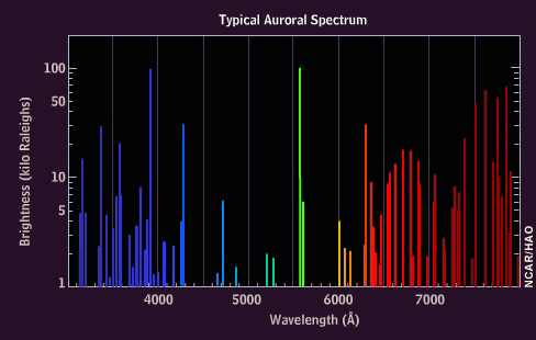Typical auroral spectrum.