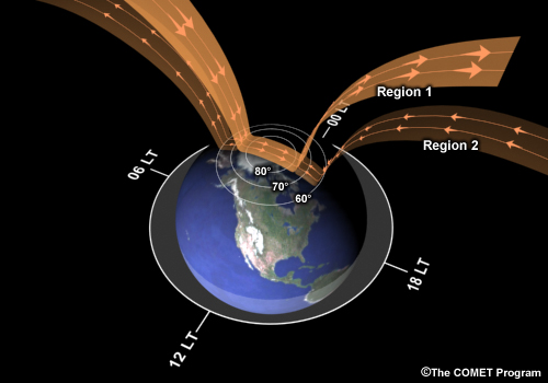 Current systems in the polar ionosphere.