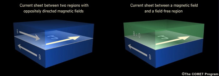 Current sheets between two regions with oppositely directed magnetic fields and between a magnetic field and a field-free region.