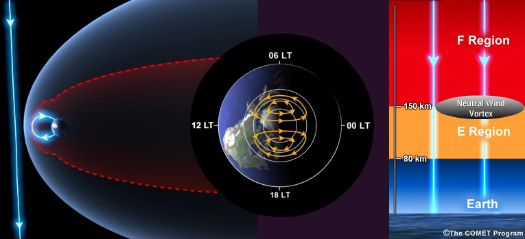 Southward solar wind magnetic field line and flow vortices in the  ionosphere's E region.