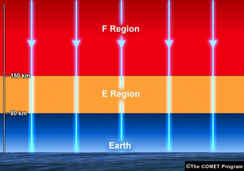E-region of the ionosphere, between 80 and 150 km altitude.