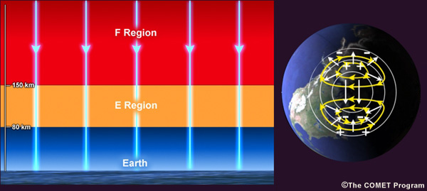 E region of the ionosphere next to a polar view of an ionospheric electric field and associated currents.