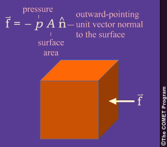f = -p A n