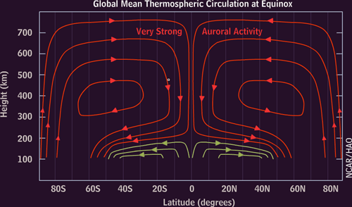 Mean thermospheric circulation during an intense auroral storm.