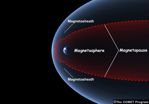 Magnetosheath, manetopause, and magnetosphere.