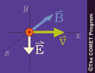 v, E, and B vectors oriented along x, y, and z axes.