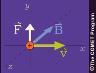 V, F, and B vectors oriented along x, y, and z axes.