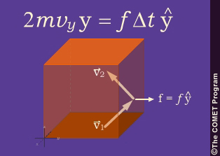2 m v-sub-y y = f delta t y
