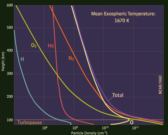 Mean Exospheric Temperature: 1670° Kelvin.