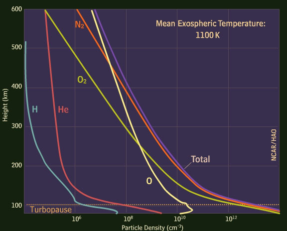 Mean exospheric temperature: 1100° K.