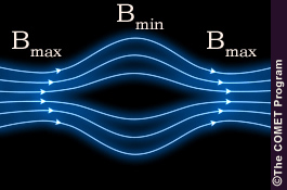 Mirror geometry with B-minimum in the center and B-maximum on either end.