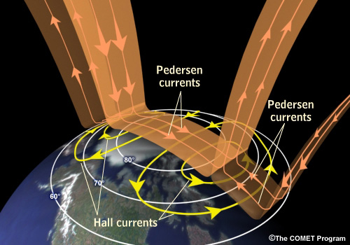 Hall and Pedersen closing currents.