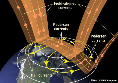 Hall, Pedersen, and field-aligned currents in the polar ionosphere.