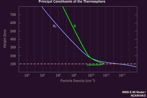 Disappearance of atomic oxygen below 100 km.