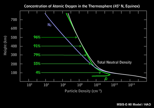 Concentration of atomic oxygen in the thermosphere.