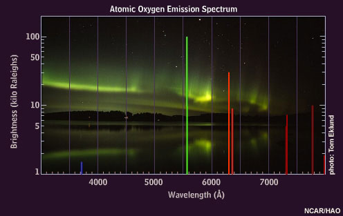 Dominant green and red line oxygen emissions.