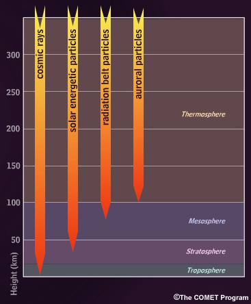 Atmospheric penetration depths for cosmic rays, solar energetic particles, radiation belt particles, and auroral particles.