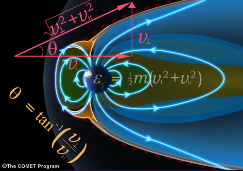 Mathmatical formulas and 3D visualizations related to space physics.