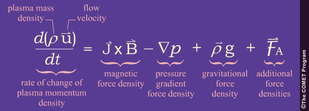 The rate of change of plasma momentum density = magnetic force density - pressure gradient force density + gravitational force density + additional force densities