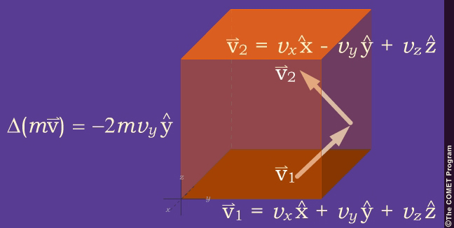 Delta (mv) = -2 m v-sub-y y