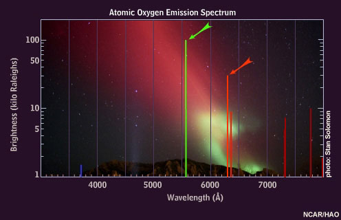 Red and green emissions.