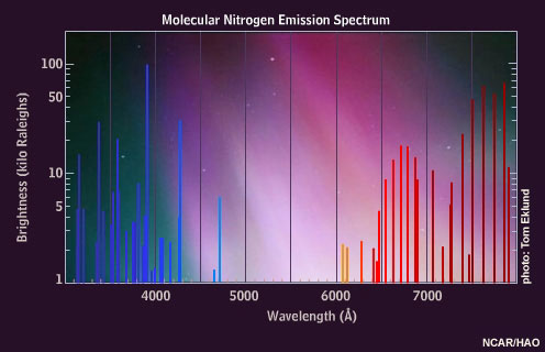 Red, blue, and violet auroral emissions.