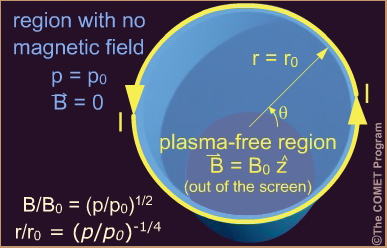 Plasma-free region surrounded by a magnetic-field-free region.