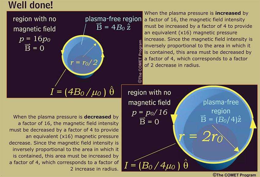 Plasma-free region surrounded by a magnetic-field-free region