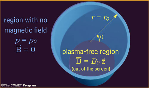 Plasma-free region surrounded by a magnetic-field-free region.