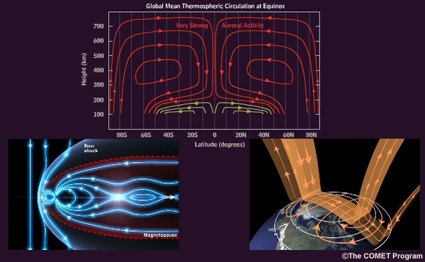 Thumbnail images of atmospheric circulation patterns, magnetic reconnection, and polar region current systems.