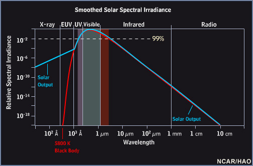 Smoothed graph of solar spectral irradiance.