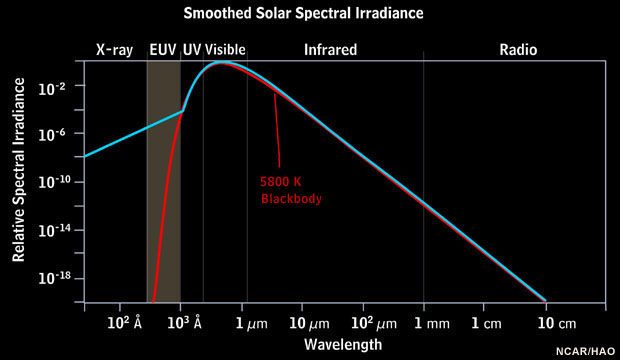 Smoothed solar spectral irradiance with extreme ultraviolet spectrum highlighted.