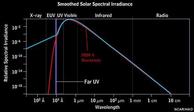 Smoothed solar spectral irradiance with ultraviolet spectrum highlighted.