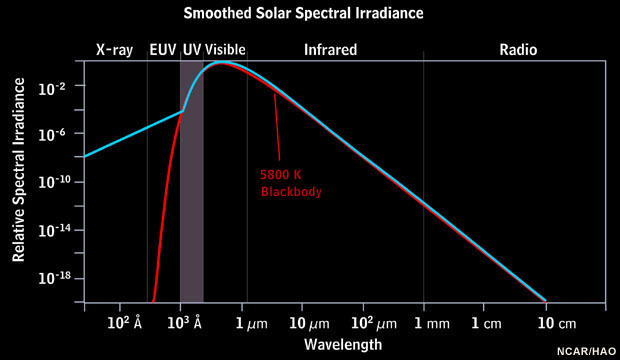 Smoothed solar spectral irradiance with ultraviolet spectrum highlighted.