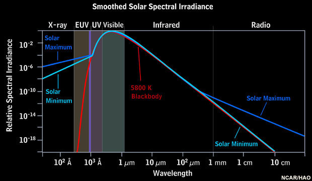 Smoothed solar spectral irradiance with variations over the solar activity cycle.