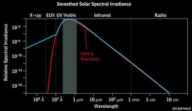 Smoothed solar spectral irradiance with visible spectrum highlighted.