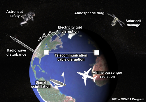 Space weather disturbances and hazards.