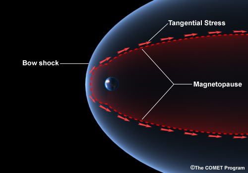 Schematic showing the bow shock and magnetopause with tangential stress along the outside of the magnetopause.
