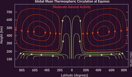 Mean thermospheric circulation at equinox during a time of moderate auroral activity.