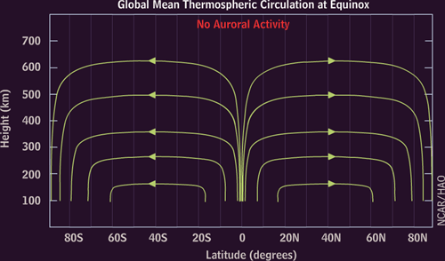 Mean thermospheric circulation at equinox in the absence of auroral activity.