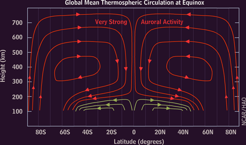 Mean thermospheric circulation at equinox during a time of strong auroral activity.