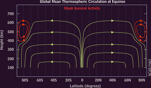 Mean thermospheric circulation at equinox during a time of weak auroral activity.