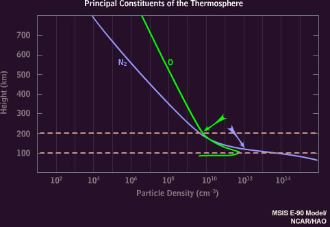 Graph of concentrations of atomic oxygen and molecular nitrogen with height.