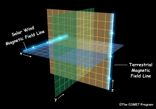 Visualization of magnetic convection for a southward solar wind magnetic field line.