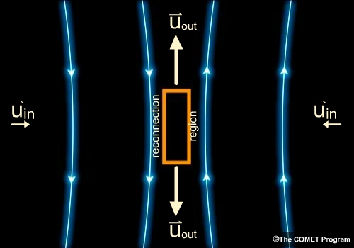 Visualization of magnetic convection for a southward solar wind magnetic field line.