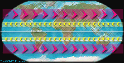 Westerly and easterly wind belts.
